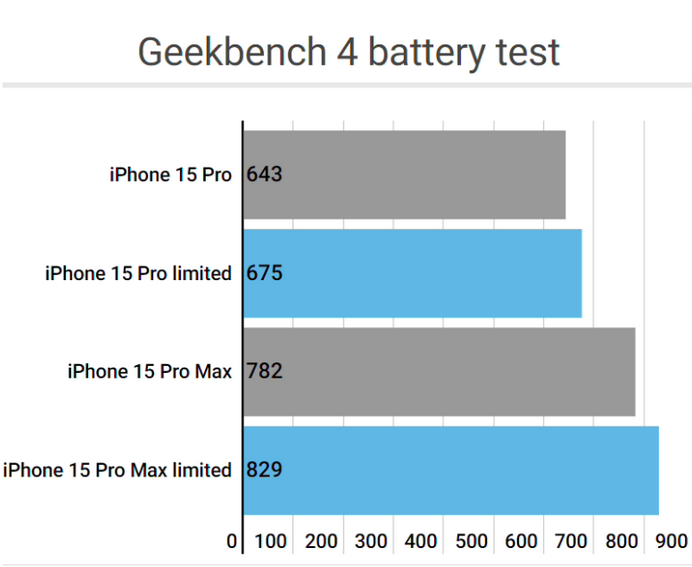 泗县apple维修站iPhone15Pro的ProMotion高刷功能耗电吗