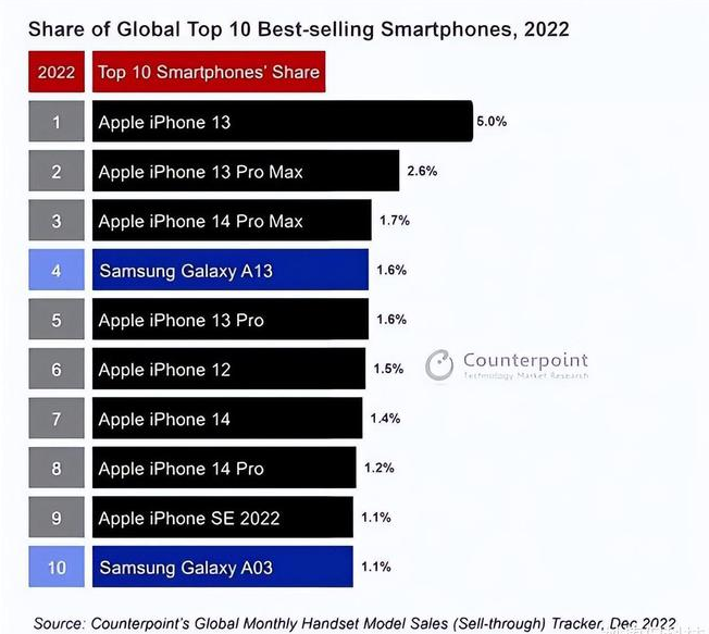 泗县苹果维修分享:为什么iPhone14的销量不如iPhone13? 