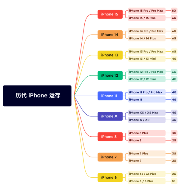 泗县苹果维修网点分享苹果历代iPhone运存汇总 