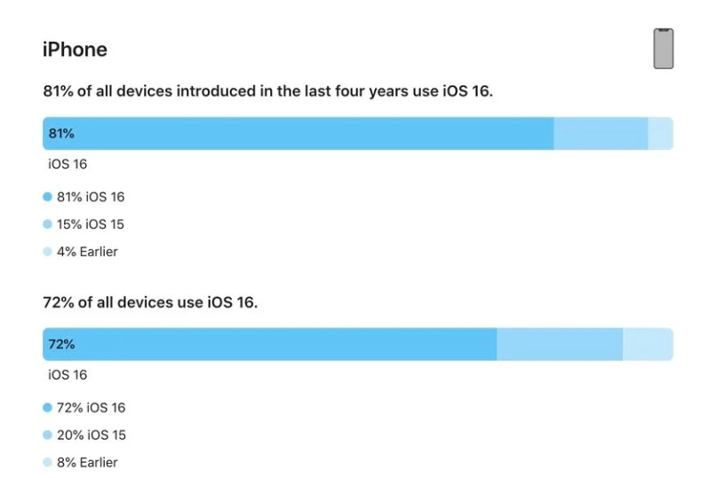 泗县苹果手机维修分享iOS 16 / iPadOS 16 安装率 