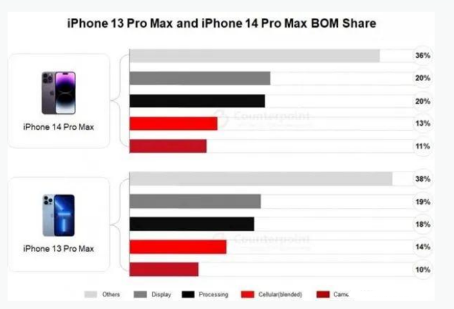 泗县苹果手机维修分享iPhone 14 Pro的成本和利润 