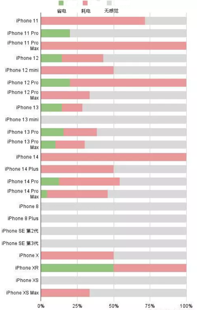 泗县苹果手机维修分享iOS16.2太耗电怎么办？iOS16.2续航不好可以降级吗？ 