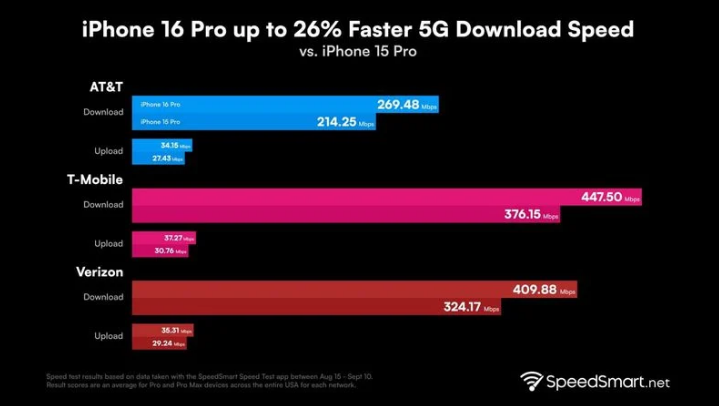 泗县苹果手机维修分享iPhone 16 Pro 系列的 5G 速度 