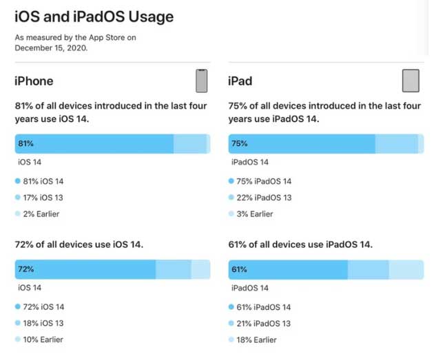 泗县苹果手机维修分享有多少用户更新了 iOS 14 