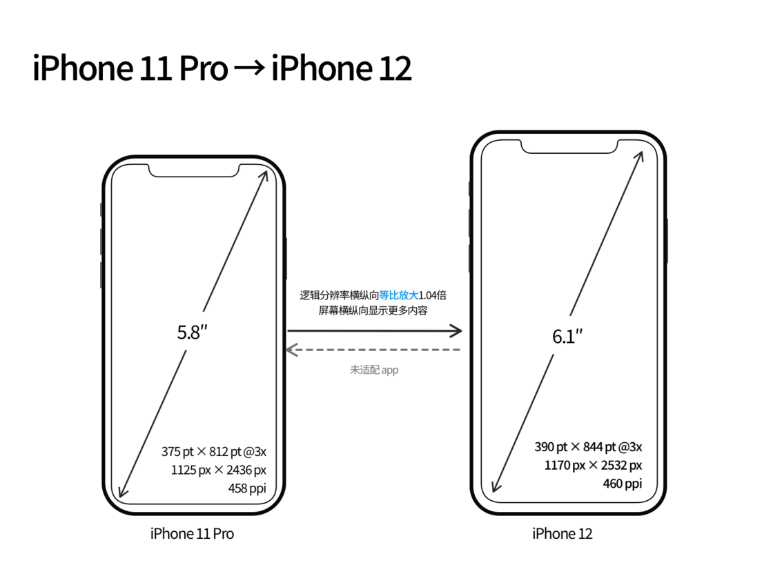 泗县苹果手机维修分享iPhone 12 mini 和 iPhone 12 Pro 的尺寸变化会改变显示内容吗 